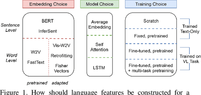 Figure 1 for Language Features Matter: Effective Language Representations for Vision-Language Tasks
