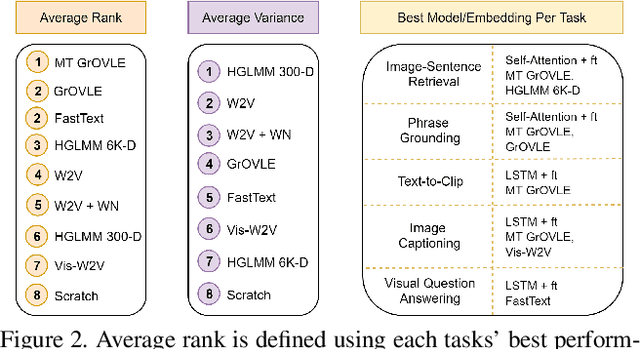 Figure 3 for Language Features Matter: Effective Language Representations for Vision-Language Tasks