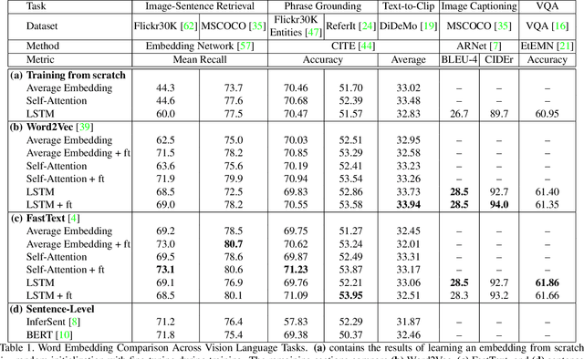 Figure 2 for Language Features Matter: Effective Language Representations for Vision-Language Tasks