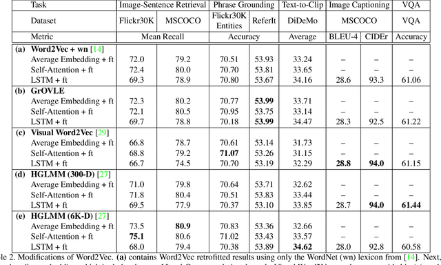 Figure 4 for Language Features Matter: Effective Language Representations for Vision-Language Tasks