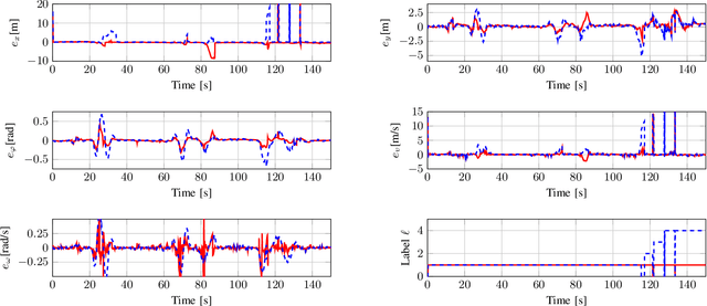 Figure 3 for Multi-Object Tracking with Interacting Vehicles and Road Map Information