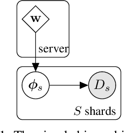 Figure 1 for An Expectation-Maximization Perspective on Federated Learning