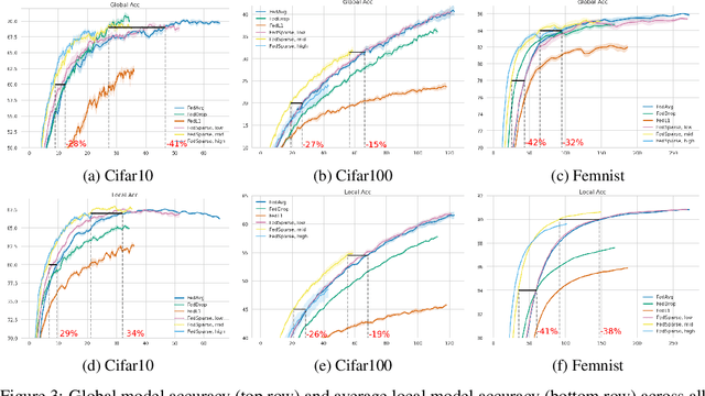 Figure 4 for An Expectation-Maximization Perspective on Federated Learning