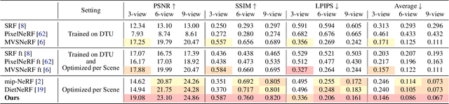 Figure 4 for RegNeRF: Regularizing Neural Radiance Fields for View Synthesis from Sparse Inputs