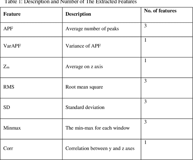 Figure 2 for Human Gait Recognition Using Bag of Words Feature Representation Method