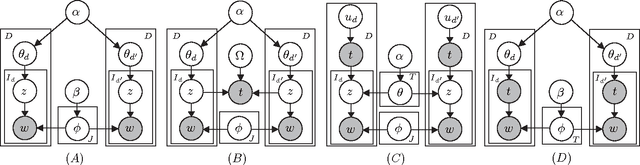 Figure 3 for Higher-Order Markov Tag-Topic Models for Tagged Documents and Images