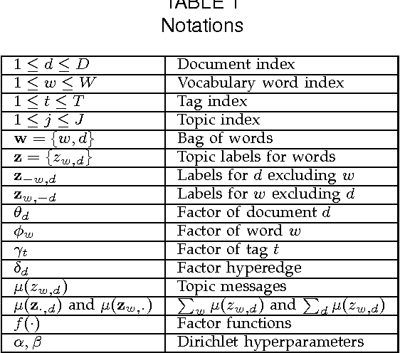 Figure 2 for Higher-Order Markov Tag-Topic Models for Tagged Documents and Images