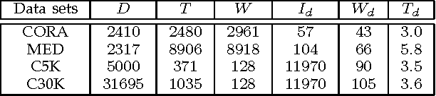 Figure 4 for Higher-Order Markov Tag-Topic Models for Tagged Documents and Images