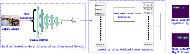Figure 3 for CCCNet: An Attention Based Deep Learning Framework for Categorized Crowd Counting