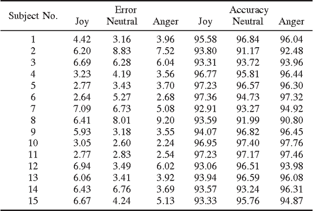 Figure 4 for Speech Signal Analysis for the Estimation of Heart Rates Under Different Emotional States