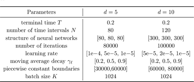 Figure 2 for Solving high-dimensional eigenvalue problems using deep neural networks: A diffusion Monte Carlo like approach