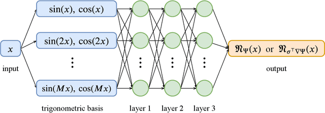 Figure 1 for Solving high-dimensional eigenvalue problems using deep neural networks: A diffusion Monte Carlo like approach