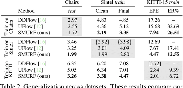 Figure 4 for SMURF: Self-Teaching Multi-Frame Unsupervised RAFT with Full-Image Warping