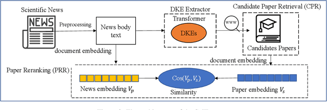 Figure 2 for SciEv: Finding Scientific Evidence Papers for Scientific News