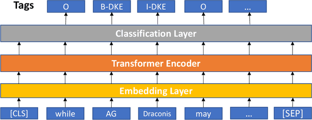 Figure 3 for SciEv: Finding Scientific Evidence Papers for Scientific News