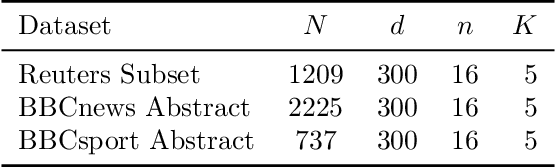 Figure 2 for Projection Robust Wasserstein Barycenters