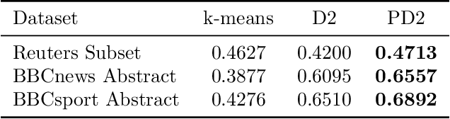 Figure 4 for Projection Robust Wasserstein Barycenters