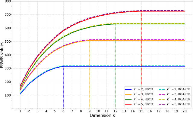 Figure 1 for Projection Robust Wasserstein Barycenters