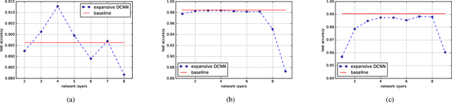 Figure 3 for Universal Consistency of Deep Convolutional Neural Networks
