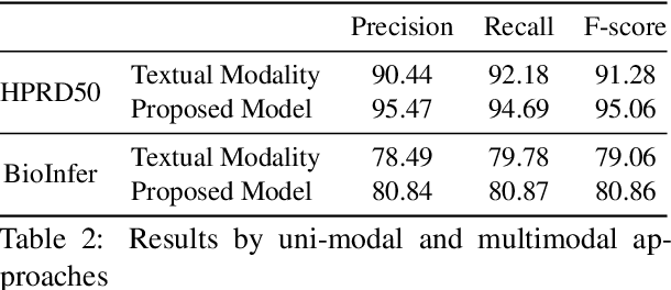 Figure 3 for Multimodal Graph-based Transformer Framework for Biomedical Relation Extraction