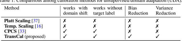 Figure 2 for Transferable Calibration with Lower Bias and Variance in Domain Adaptation