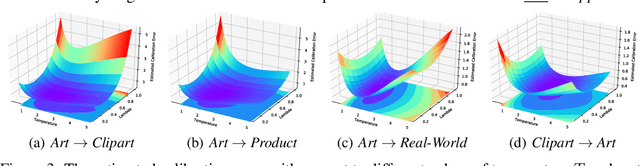 Figure 4 for Transferable Calibration with Lower Bias and Variance in Domain Adaptation