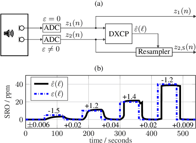 Figure 1 for Control Architecture of the Double-Cross-Correlation Processor for Sampling-Rate-Offset Estimation in Acoustic Sensor Networks
