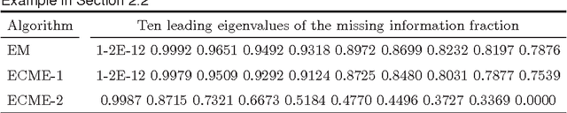 Figure 3 for The Dynamic ECME Algorithm
