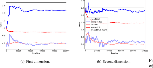 Figure 4 for Transport Score Climbing: Variational Inference Using Forward KL and Adaptive Neural Transport