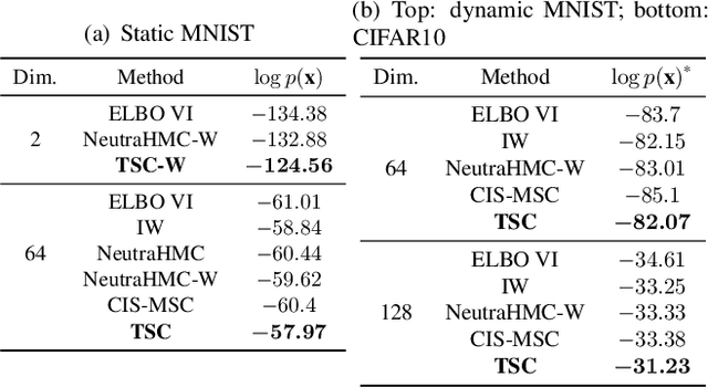 Figure 3 for Transport Score Climbing: Variational Inference Using Forward KL and Adaptive Neural Transport