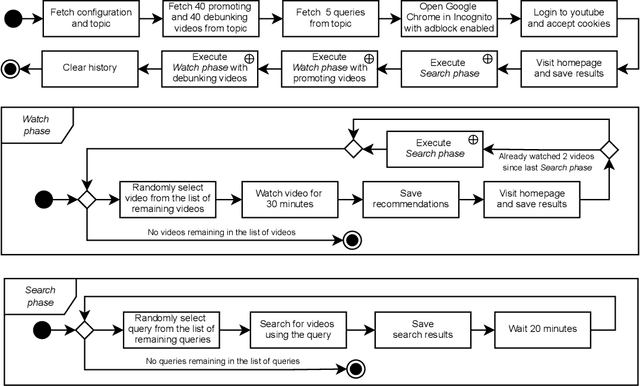 Figure 1 for Auditing YouTube's Recommendation Algorithm for Misinformation Filter Bubbles