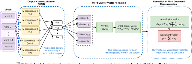 Figure 1 for Unsupervised Contextualized Document Representation