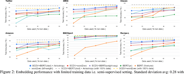 Figure 3 for Unsupervised Contextualized Document Representation