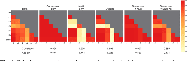 Figure 3 for Let's agree to disagree: learning highly debatable multirater labelling