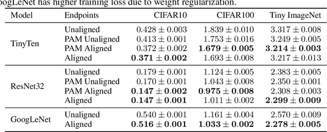 Figure 4 for Optimizing Mode Connectivity via Neuron Alignment