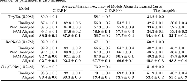 Figure 2 for Optimizing Mode Connectivity via Neuron Alignment