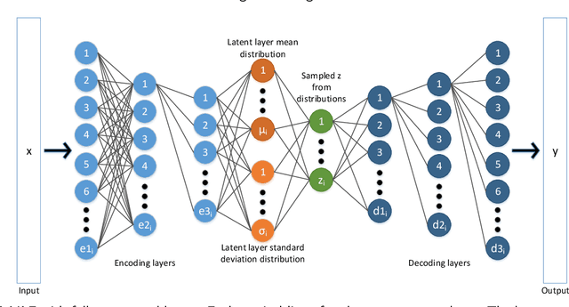 Figure 1 for DoS and DDoS Mitigation Using Variational Autoencoders