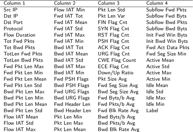 Figure 2 for DoS and DDoS Mitigation Using Variational Autoencoders