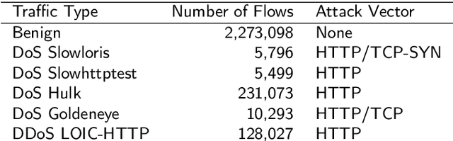 Figure 4 for DoS and DDoS Mitigation Using Variational Autoencoders