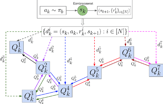 Figure 3 for Optimization for Reinforcement Learning: From Single Agent to Cooperative Agents