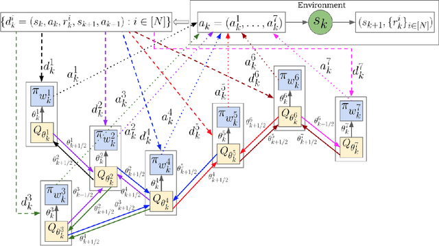 Figure 4 for Optimization for Reinforcement Learning: From Single Agent to Cooperative Agents