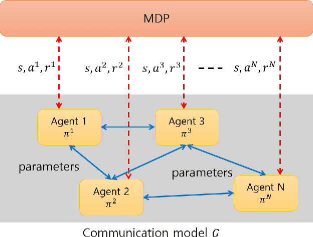 Figure 1 for Optimization for Reinforcement Learning: From Single Agent to Cooperative Agents