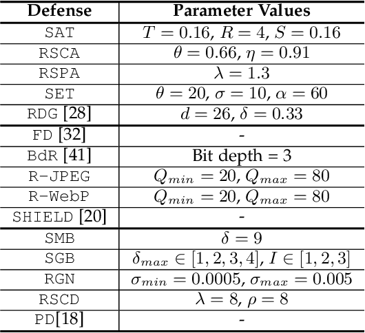 Figure 2 for FenceBox: A Platform for Defeating Adversarial Examples with Data Augmentation Techniques