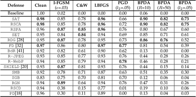 Figure 3 for FenceBox: A Platform for Defeating Adversarial Examples with Data Augmentation Techniques