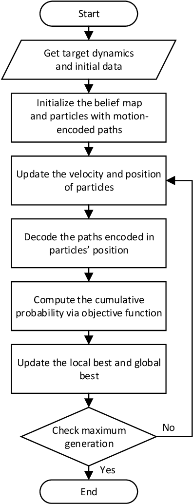 Figure 3 for Motion-Encoded Particle Swarm Optimization for Moving Target Search Using UAVs