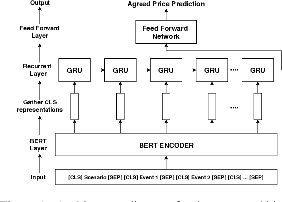 Figure 2 for BERT in Negotiations: Early Prediction of Buyer-Seller Negotiation Outcomes