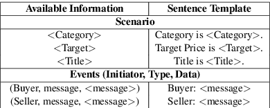 Figure 3 for BERT in Negotiations: Early Prediction of Buyer-Seller Negotiation Outcomes