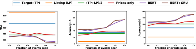 Figure 4 for BERT in Negotiations: Early Prediction of Buyer-Seller Negotiation Outcomes