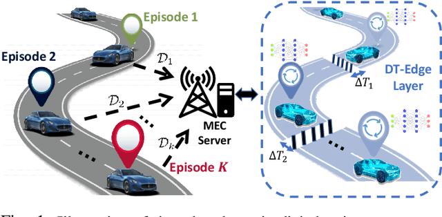 Figure 1 for Edge Continual Learning for Dynamic Digital Twins over Wireless Networks