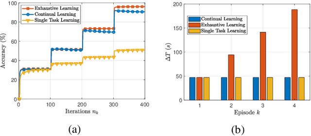 Figure 2 for Edge Continual Learning for Dynamic Digital Twins over Wireless Networks